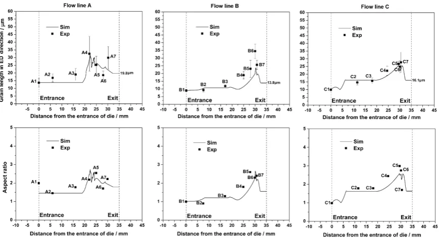 Figure 13. Experiment and simulation of the grain morphology in terms of grain size and aspect ratio associated with the flow lines