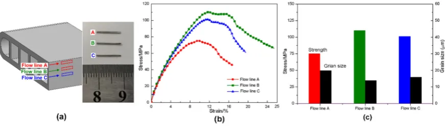 Figure 14. Tensile tests on specimens at different flow lines: (a) sampling position; (b) Engineering stress-strain curves; and (c) ultimate strength