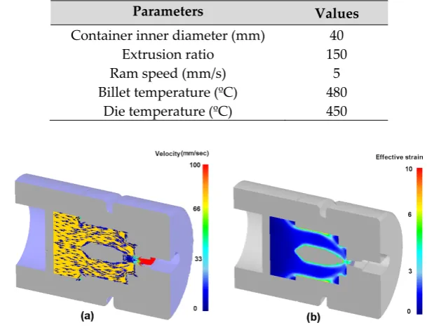 Table 2. Billet material property and processing parameters in extrusion process. 