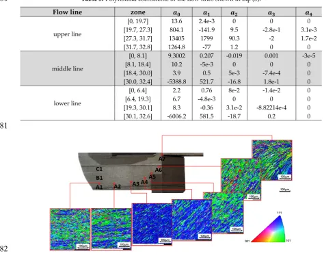 Table 3. Polynomial coefficients of the flow lines shown in Eq. (8). 