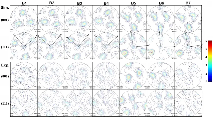 Figure 10. Experimental and Simulated {0 0 1} and {1 1 1} pole figures along the flow line A
