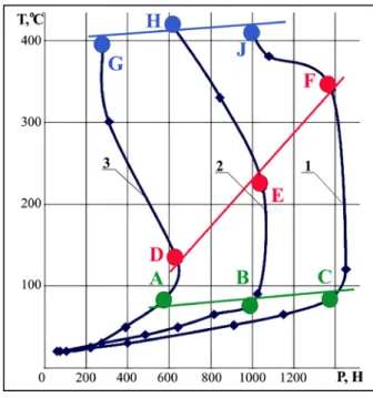 Fig. 3 – Experimental curves of dependence   of the alloy edge heating temperature under  