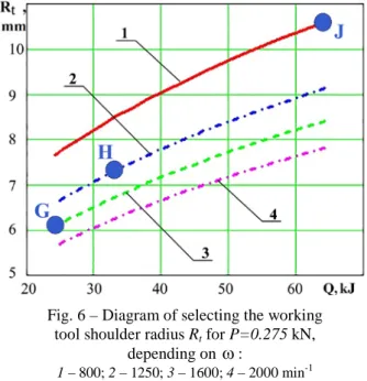 Fig. 6 – Diagram of selecting the working   tool shoulder radius R t  for P=0.275 kN,  