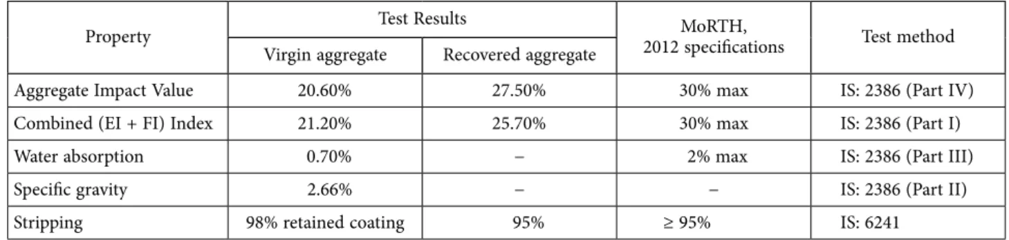Table 1. Physical properties of aggregates