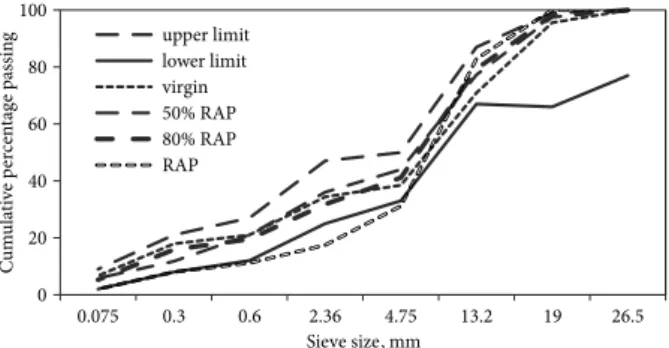 Figure 3. Variation of dry density of foamed bituminous  mixtures with moisture content