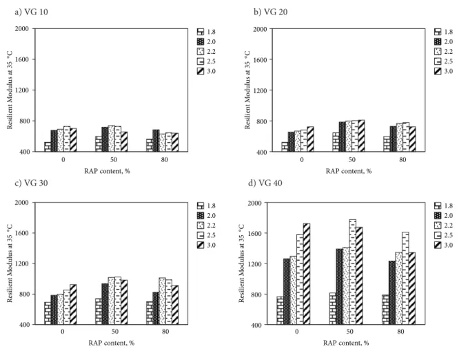 Figure 7. Variation of Resilient Modulus with Reclaimed Asphalt Pavement percentage and Foamed Bitumen Content at 35 °C