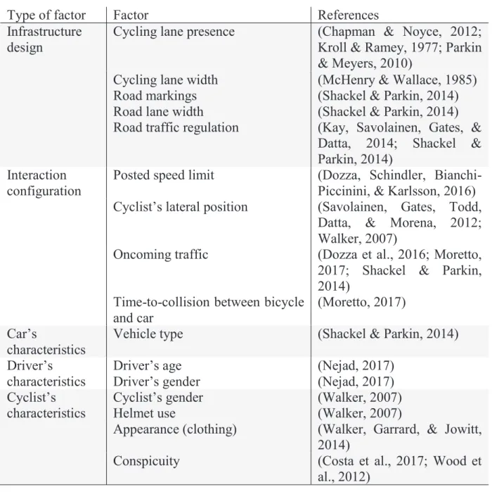 Table 2 — List of factors investigated in driver-cyclist overtaking interactions by study 