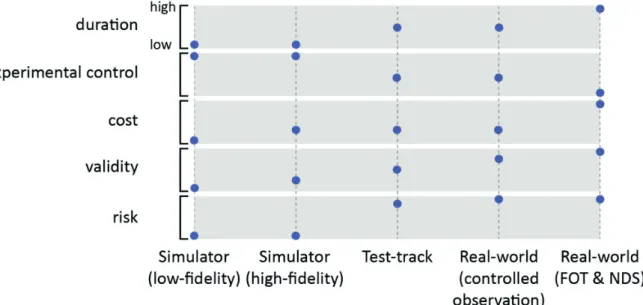 Figure 1 — Qualitative comparison between experimental environments 