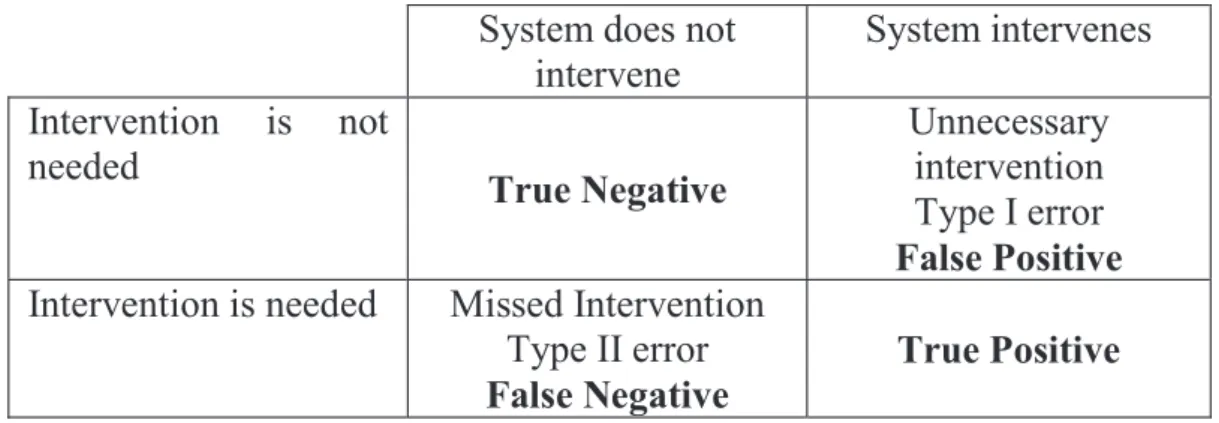 Table 4 — Binary classification adapted from (Nilsson, 2014) 