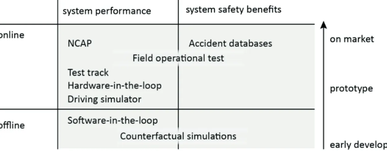 Figure 2 — Comparison of methodologies in a three-dimension space (on-/off-line,  performance/safety benefits, and development timeline)