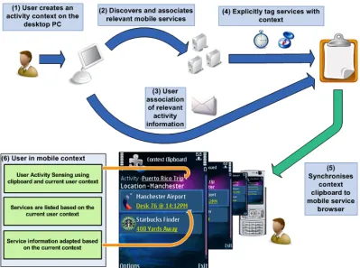 Figure 1: Core concepts in the Context Clipboard Framework. Step 6 is an actual screenshot of the mobile application part  of the prototype