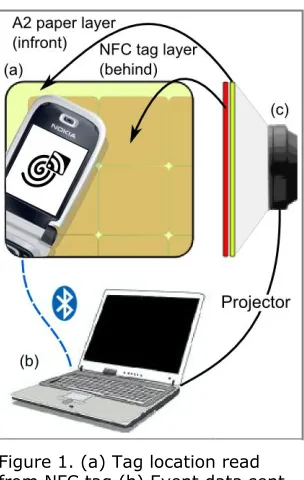 Figure 1. (a) Tag location read from NFC tag (b) Event data sent 