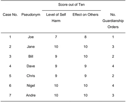 Table 2. Summary of Effect of Self-Harm and Guardianship Orders  