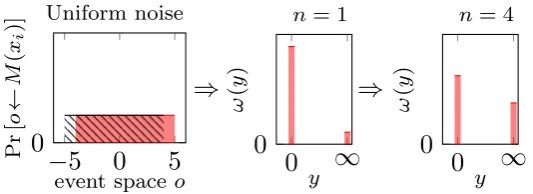Figure 3: Uniform noise and its privacy loss distribution before composition (n = 1) and after a fewcompositions (n = 4).