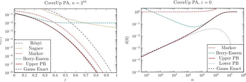 Figure 5: Comparison of Gauss mechanism to known bounds with noise parameter ε values over the number of compositions n for δ ≤