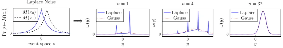 Figure 2: Comparing bounds for diﬀerentially private stochastic gradient descent mechanism with noiseparameter q = 0.01 and σ = 4