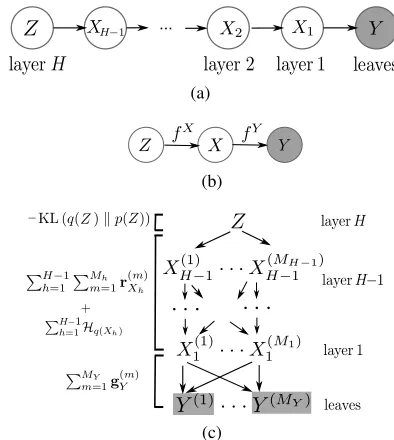 Figure 1(c) shows the association of this objective func-tion’s terms with each layer of the hierarchy