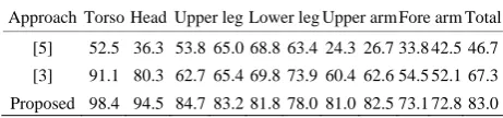 Table 4. Comparison of tracking results on sequences scale variations in percentage.with  