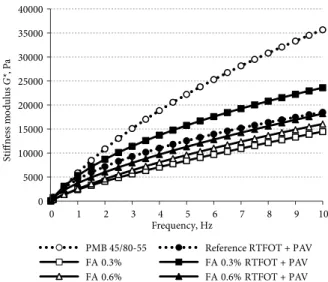 Figure 3. Complex modulus G* of PMB 45/80-65 bitumen  modified with fatty amine versus frequency at 60 °C