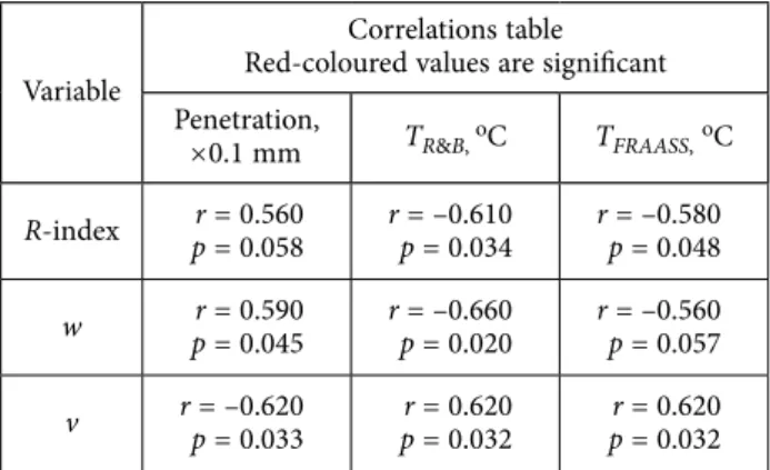 Table 2. Correlation matrix of basic properties   and CAM model parameters