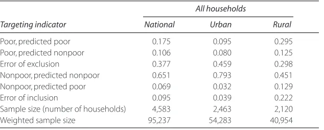 Table 13.2.Errors of Exclusion and Inclusion in a Proxy Means-Testing Model 