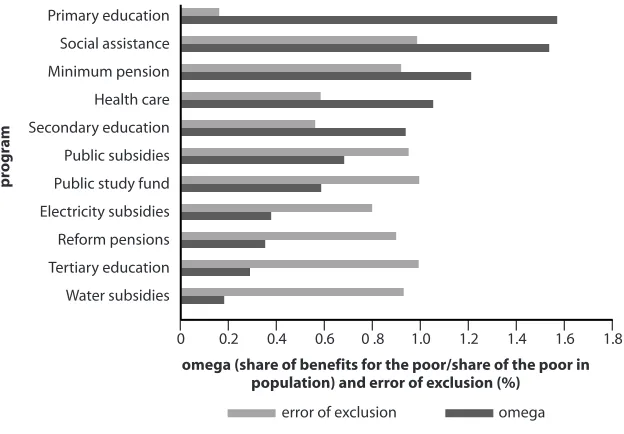 Figure 13.2. Indicators of Targeting Performance