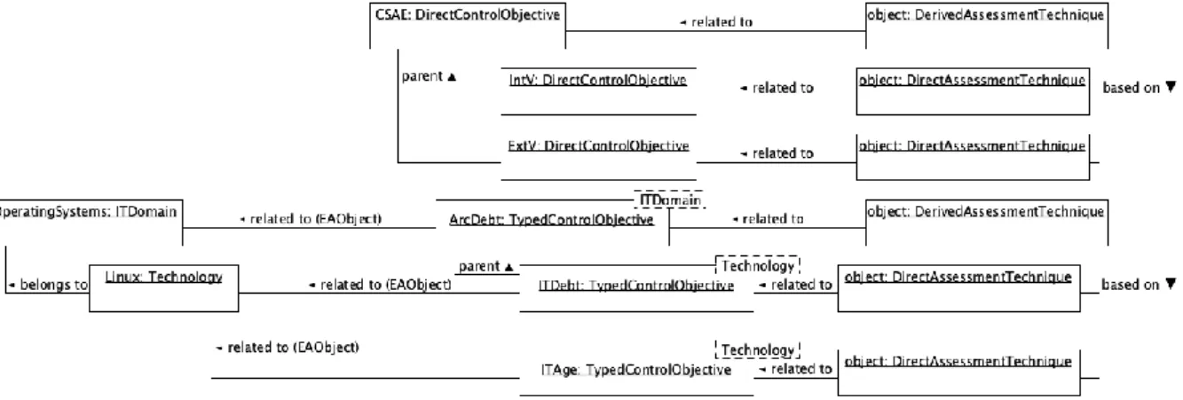 Figure 9. Instantiation of ControlObjectives and AssessmentTechniques 