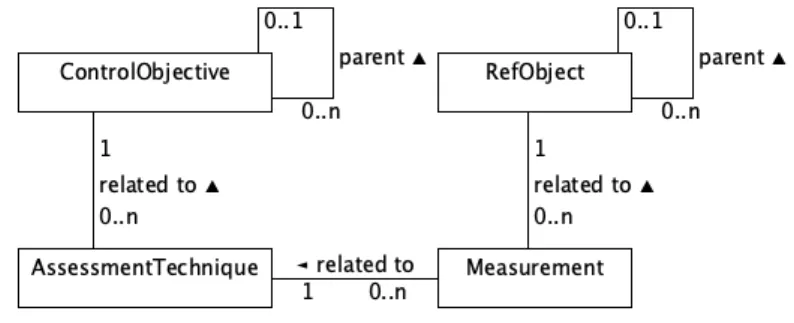 Figure 1. Metamodel to link ControlObjectives to EA Objects [6] 