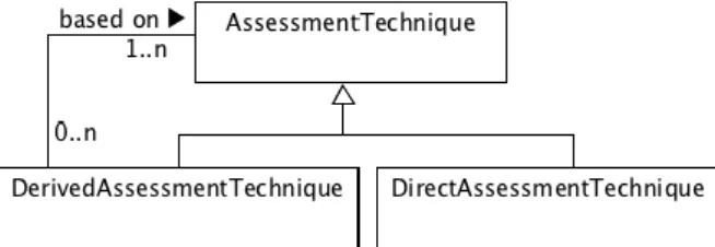 Figure 2. Specializing AssessmentTechniques [6] 