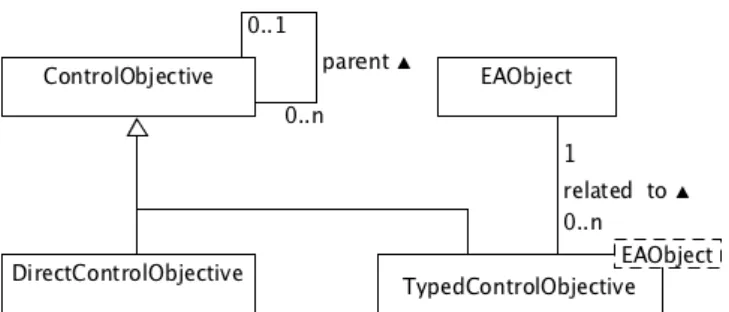 Figure 3. Specializing ControlObjectives [6] 