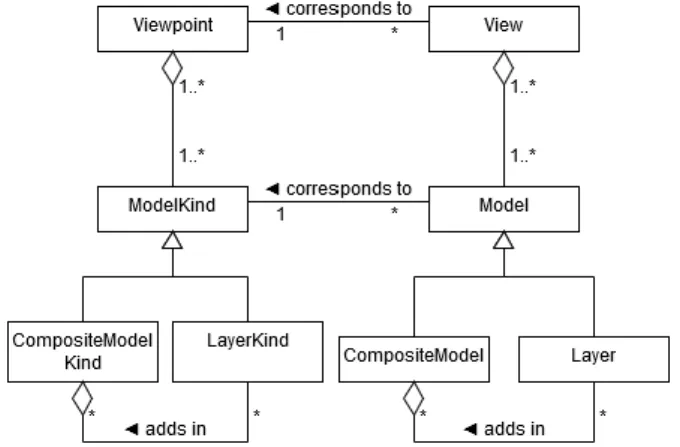 Figure 5. Compositional relationships of layered models and model kinds in context of [9] 