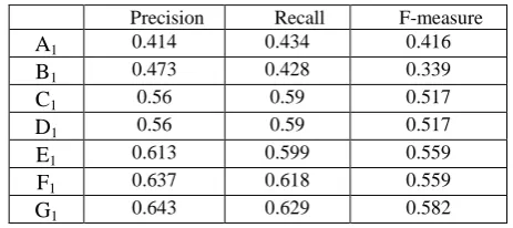 Table 6. Results from various feature sets - Time of Death categories 