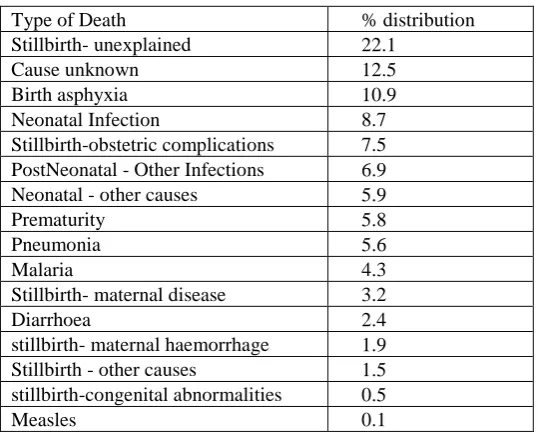 Table 2. breakdown of Time-of-Death categories 