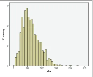 Figure 5: Distribution of document size of the women subcorpus