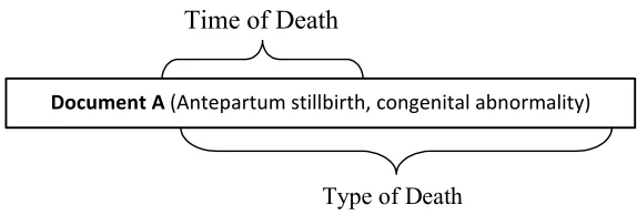 Figure 10: Sample of re-classified Verbal Autopsy document based on hierarchy 