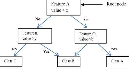 Figure 3: graphical representation of DT learning algorithm  