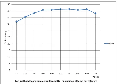 Figure 4: results on various feature reduction thresholds  