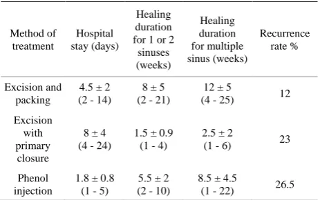 Table 2. Duration of cure period. 