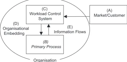 Fig. 1. Model applied to identify and classify issues related toWLC system implementation.