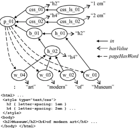 Figure 6. viduals.Representing HTML code with CSS to KB indi- 