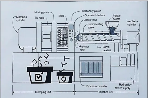 Figure 2.1: Schematic of injection moulding process (Kazmer, 2007) 