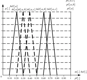 Fig. 1.  Graphs  of  the  membership  functions  of the  initial  fuzzy  values  m  