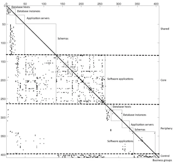 Figure 2. Reorganized DSM showing Main Flow and Peripheral Components 