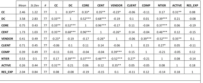 Table  2  presents  the  correlation  matrix  for  our  variables.  Consistent  with  our  hypotheses,  both  direct  coupling  (DC)  and  CORE  are  positively  correlated  with  change  cost