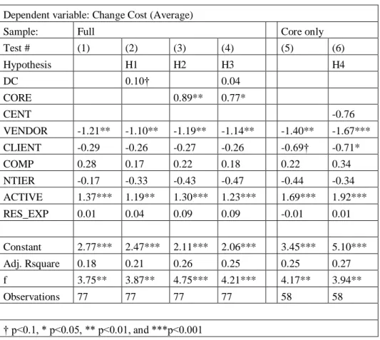 Table 3. Regression Models  Dependent variable: Change Cost (Average) 