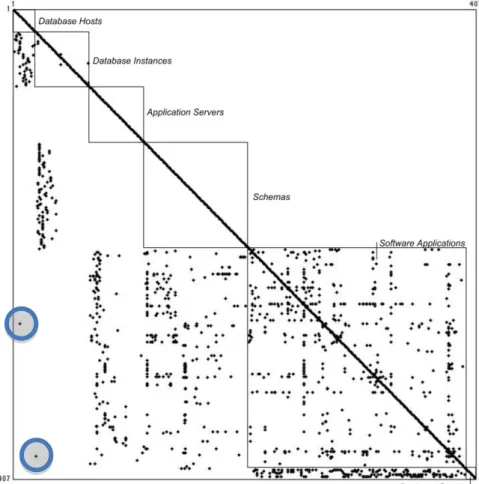 Figure 1. A DSM displaying BioPharma’s layered Enterprise Architecture 