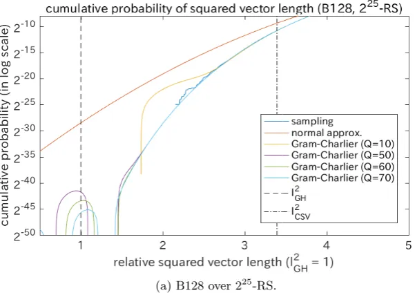Fig. 2. Cumulative distributions of the squared length from the bases with n = 128over 225-RS and the Gram-Charlier approximations: The histograms of the squaredlengths of the 225 generated lattice vectors are displayed by blue (slightly bumpy)curves