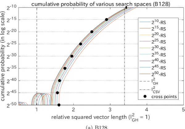 Fig. 7. Cumulative distributions of the squared length from B128 and B128reducedover the various search spaces 2u of RS: The Gram-Charlier approximations F70 (z; 2u)are displayed over the various RS distributions with diﬀerent search spaces (u =10, 15, 20,