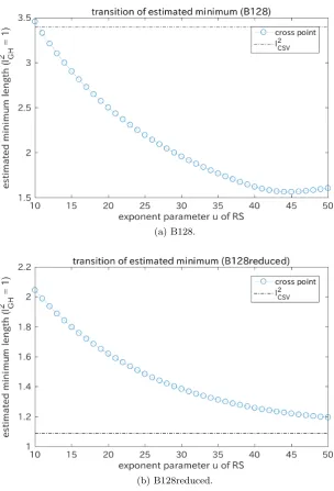 Fig. 8. Estimated minimum of the squared length from B128 and B128reduced forthe exponent parameter u of RS: The parameter u of 2u-RS determines the size ofthe search space