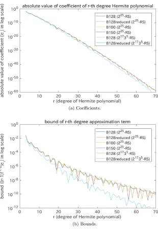 Fig. 9. Transitions of the coeﬃcients and the bounds of the Hermite polynomials: |cr|and�(r − 1)!|cr| (3 ≤ r ≤ 70) are calculated for {B128, B128reduced, B100, B150}over 225-RS and {B128, B128reduced} over 21735-RS.